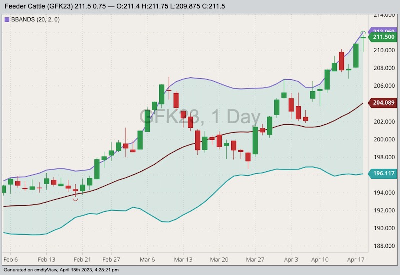 CME May 2023 feeder cattle with Bollinger bands (20,2). (Barchart)
