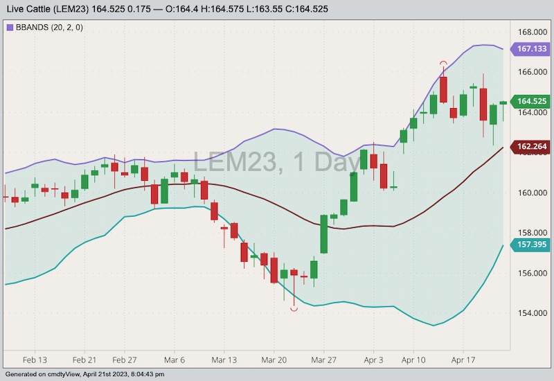 CME June 2023 live cattle with Bollinger bands (20,2). (Barchart)

