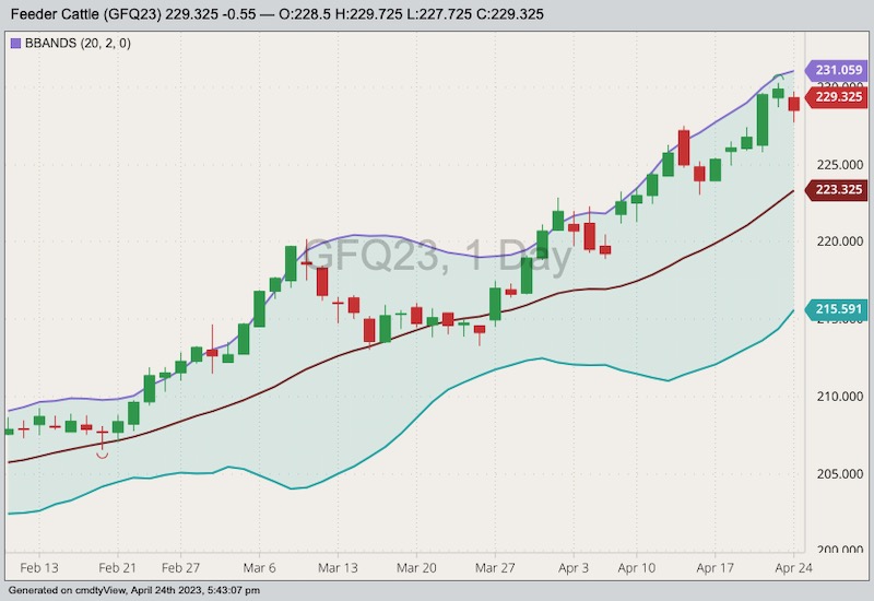 CME August 2023 feeder cattle with Bollinger bands (20,2). (Barchart)
