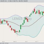 CME June 2023 live cattle with Bollinger bands (20,2). (Barchart)