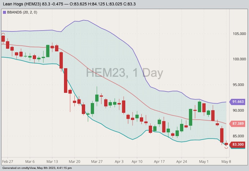 CME June 2023 lean hogs with Bollinger bands (20,2). (Barchart)
