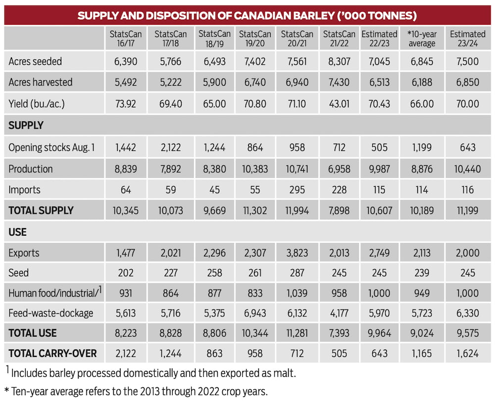 Canadian barley outlook