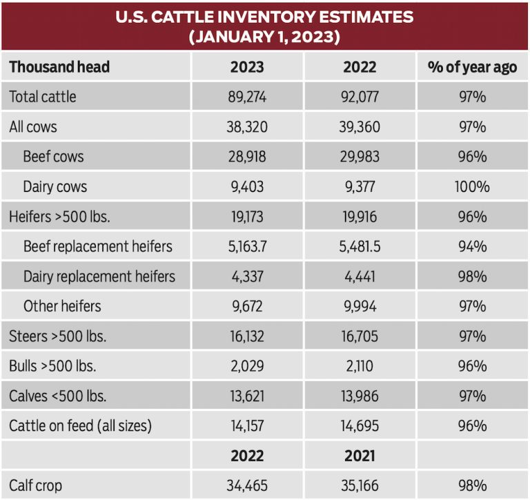 Fed, feeder cattle prices in recordhigh range Canadian Cattlemen