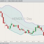 CME June 2023 lean hogs with Bollinger bands (20,2). (Barchart)