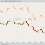 CBOT December 2023 corn with 20-day moving average (yellow line) and July 2023 corn (orange high/low/close). (Barchart)