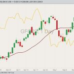 CME August 2023 feeder cattle with 20-day moving average (red line, right column) and CBOT July 2023 corn (yellow line, left column). (Barchart)
