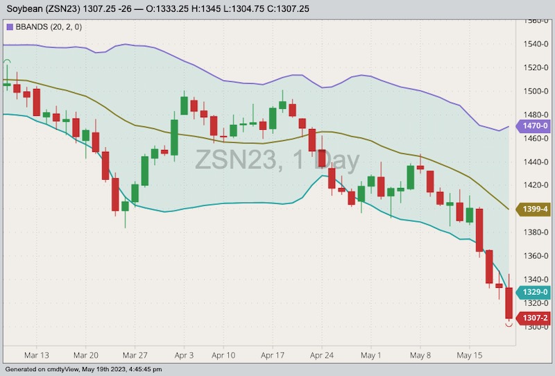 CBOT July 2023 soybeans with Bollinger bands (20,2). (Barchart)
