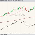 CME October 2023 feeder cattle with 20-, and 100-day moving averages and May 2023 feeder cattle (black line). (Barchart)