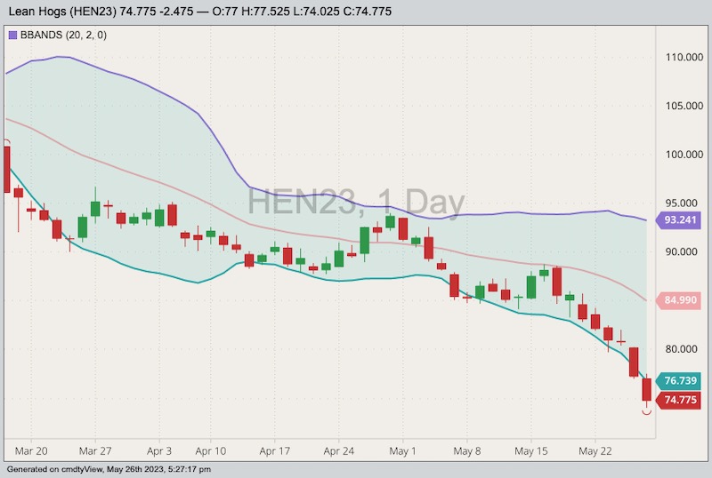 CME July 2023 lean hogs with Bollinger bands (20,2). (Barchart)
