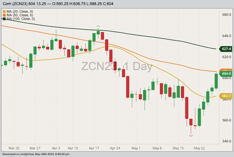 CBOT July 2023 corn with 20-, 50- and 100-day moving averages. (Barchart)
