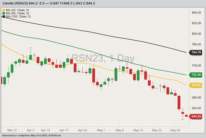 ICE July 2023 canola with 20-, 50- and 100-day moving averages. (Barchart)
