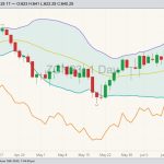 CBOT July 2023 corn with Bollinger bands (20,2) and December 2023 corn (orange line). (Barchart)