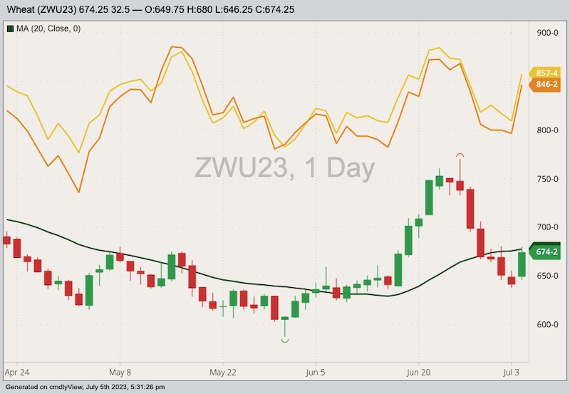 CBOT September 2023 soft red winter wheat with 20-day moving average, MGEX September 2023 hard red spring wheat (yellow line) and K.C. September 2023 hard red winter wheat (orange line). (Barchart)
