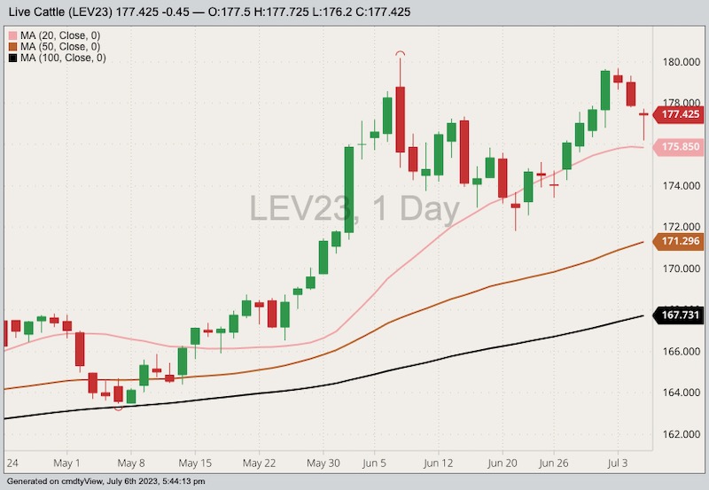 CME October 2023 live cattle with 20-, 50- and 100-day moving averages. (Barchart)
