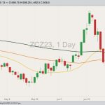 CBOT December 2023 corn with 20-, 50- and 100-day moving averages. (Barchart)