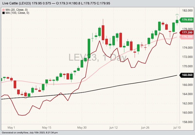 CME October 2023 live cattle with 20- and 100-day moving averages and August 2023 live cattle (dark red line). (Barchart)
