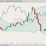 CBOT December 2023 corn with Bollinger bands (20,2) and U.S. dollar index (black line). (Barchart)