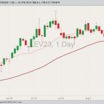 CME October 2023 live cattle with 20- and 50-day moving averages. (Barchart)