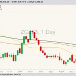 CBOT December 2023 corn with 20-, 50- and 100-day moving averages. (Barchart)