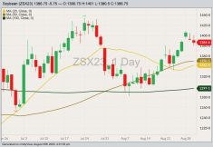CBOT November 2023 soybeans with 20-, 50- and 100-day moving averages. (Barchart)