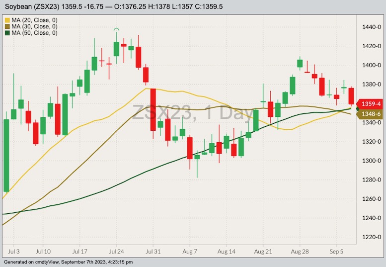 CBOT November 2023 soybeans with 20-, 30- and 50-day moving averages. (Barchart)
