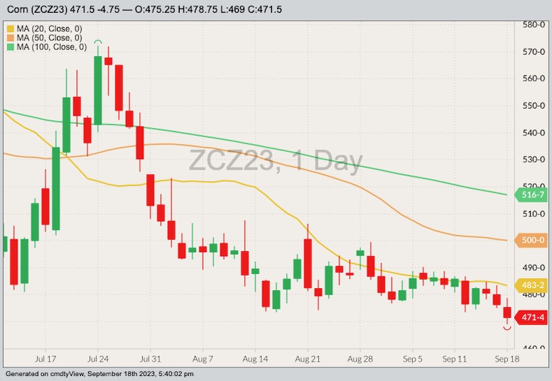 CBOT December 2023 corn with 20-, 50- and 100-day moving averages. (Barchart)
