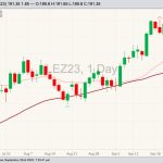 CME December 2023 live cattle with 20- and 50-day moving averages. (Barchart)