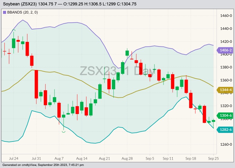 CBOT November 2023 soybeans with Bollinger bands (20,2). (Barchart)
