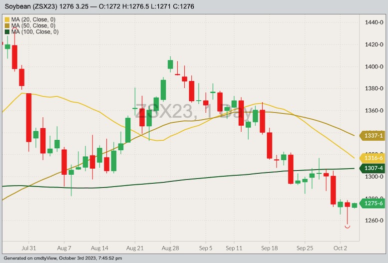 CBOT November 2023 soybeans with 20-, 50- and 100-day moving averages. (Barchart)
