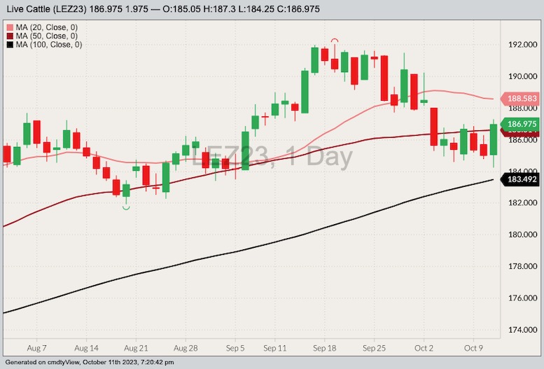 CME December 2023 live cattle with 20-, 50- and 100-day moving averages. (Barchart)
