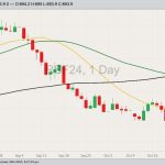 ICE January 2024 canola with 20-, 50- and 100-day moving averages. (Barchart)