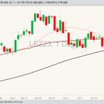 CME December 2023 live cattle with 20-, 50- and 100-day moving averages. (Barchart)