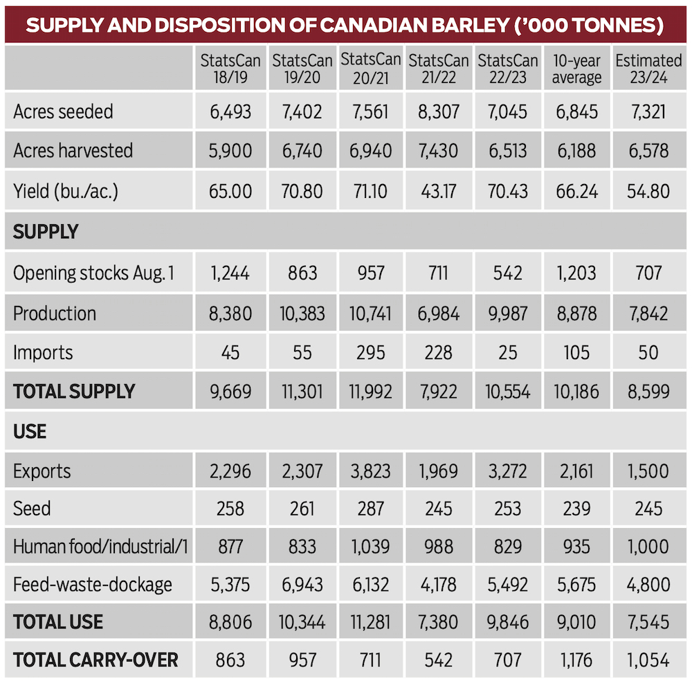 1/includes barley processed domestically and then exported as malt; the 10 year average is 2013 through 2022 crop years. 