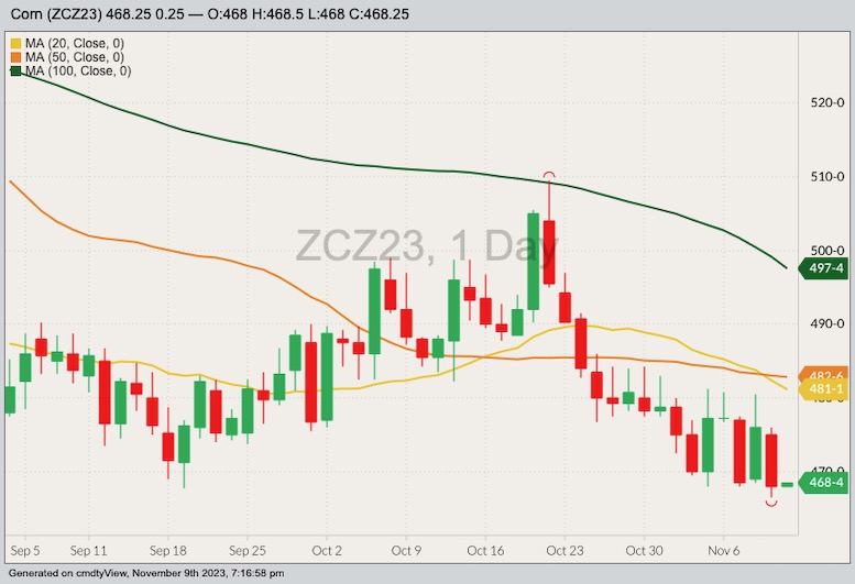 CBOT December 2023 corn with 20-, 50- and 100-day moving averages. (Barchart)
