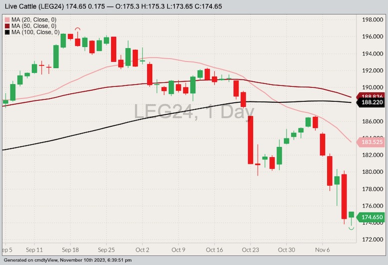 CME February 2024 live cattle with 20-, 50- and 100-day moving averages. (Barchart)
