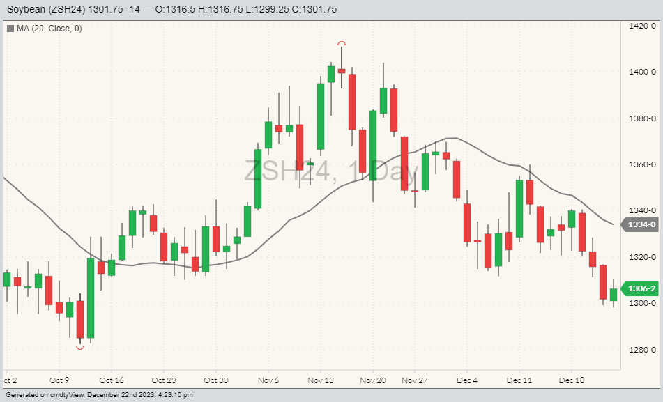 Soybean futures ZSH24 on Dec. 22 with the 20-day moving average. (Barchart)
