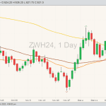 CBOT wheat futures ZWH24 on Dec. 28 with moving averages for 20, 50 and 100 days. (Barchart)