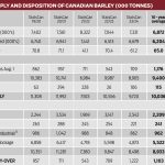 supply and disposition canadian barley market