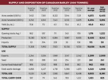 supply and disposition canadian barley market