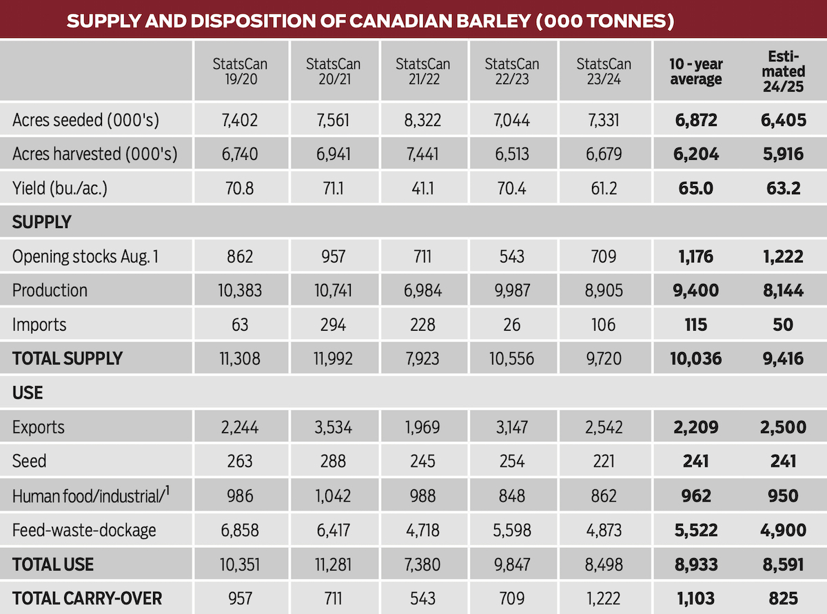supply and disposition canadian barley market