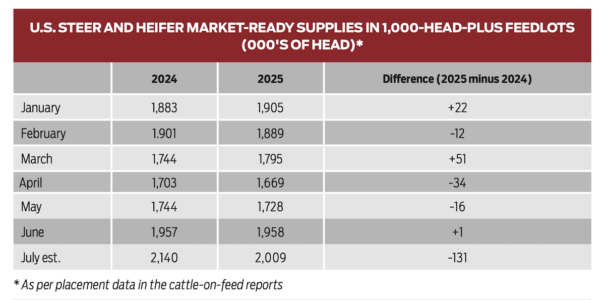 chart showing U.S. cattle supplies in 2024 and 2025