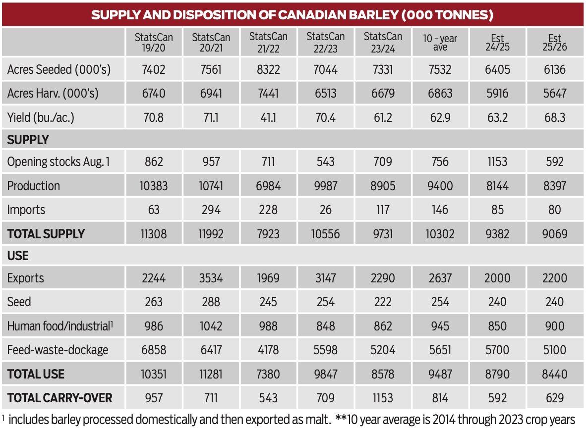 a chart showing how much barley was planted in Canada in 2025