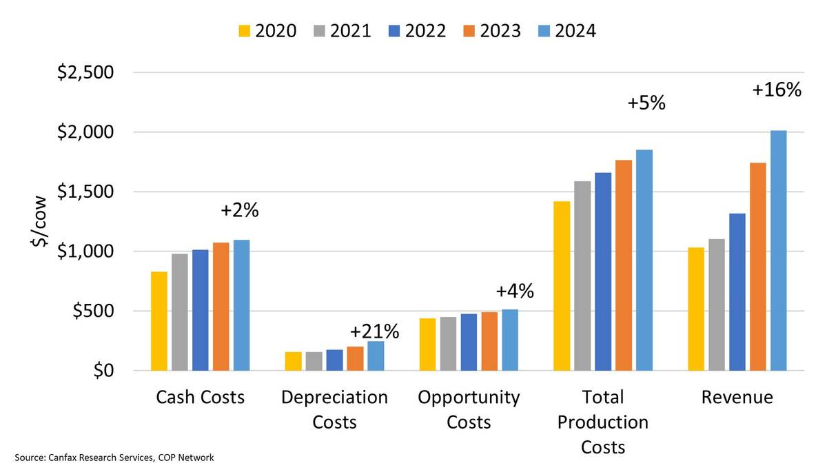 Figure 1. Average costs of Canadian cow-calf operations in 2024