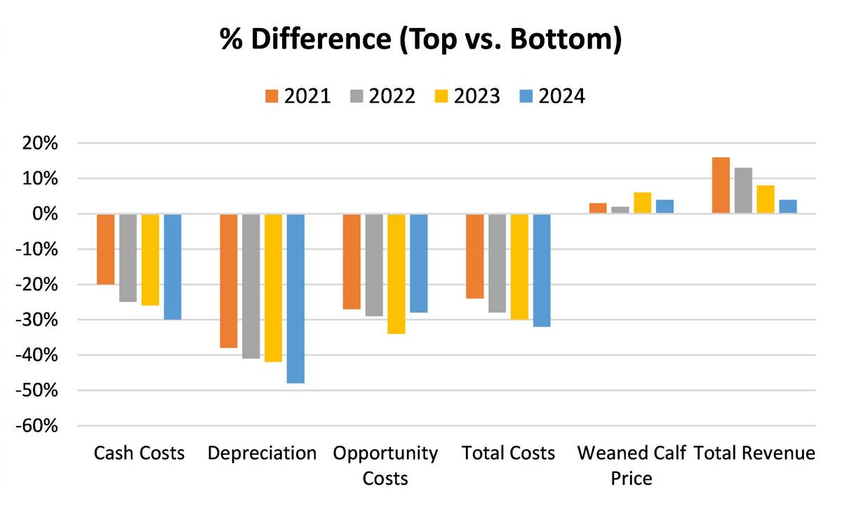 Figure 4. Percent difference between top one-third and bottom two-third, based on medium-term profits