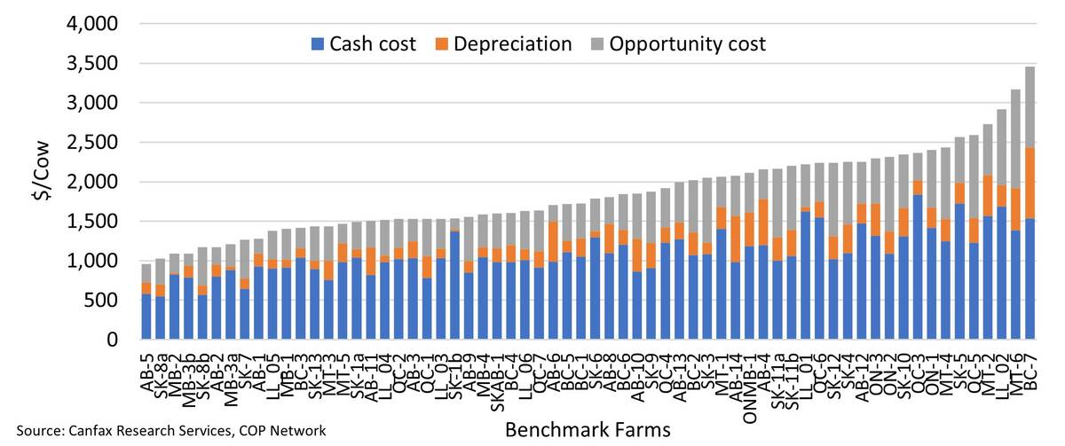 Figure 3. Total costs ($/cow) on benchmark farms in 2024
