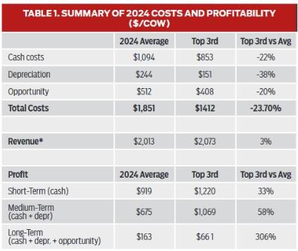 *Total revenue including calves, cull cows and bulls, breeding stock and productivity from opens and death loss.