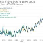 2025 set to be among hottest years on record: WMO