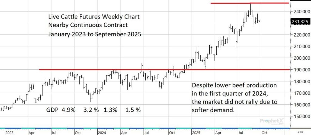 Chart courtesy of DTN ProphetX