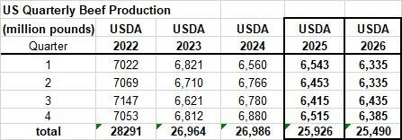 2026 are USDA estimates