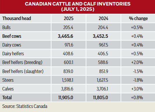 Canadian cattle and calf inventories (July 1, 2025)
